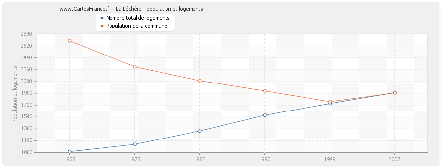 La Léchère : population et logements